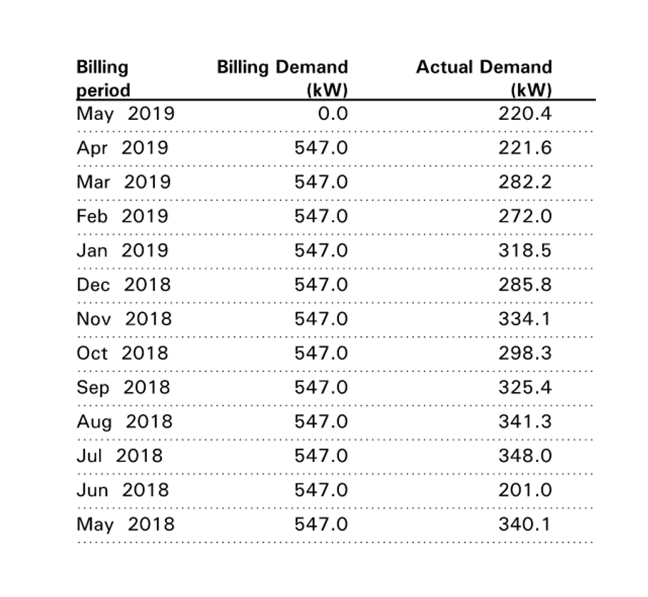 Understanding Your Electricity Bills Part 1 Inferno Solar