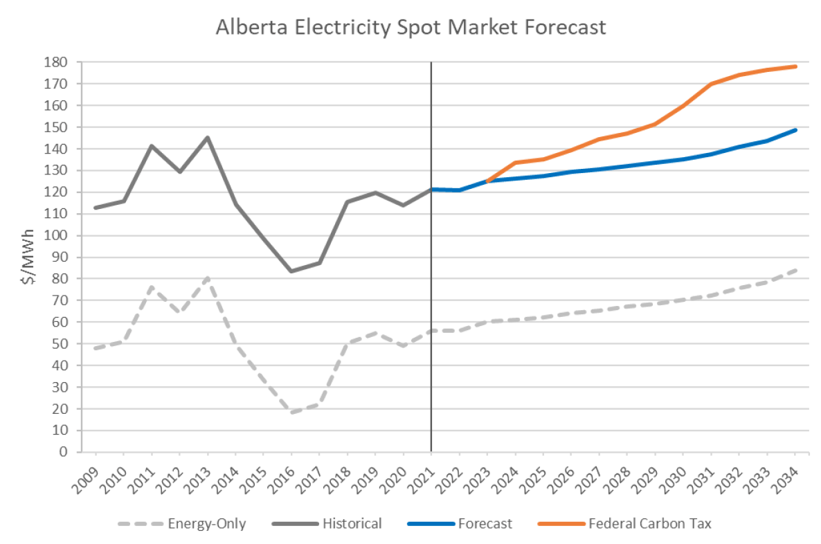 graph showing the alberta electricity spot market forecast